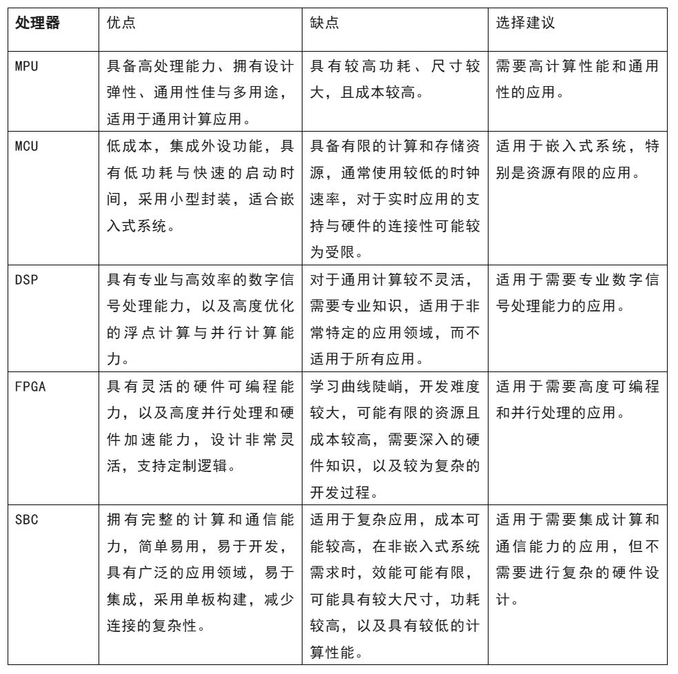 開(kāi)發(fā)嵌入式系統(tǒng) 這五種微處理器該怎么選？