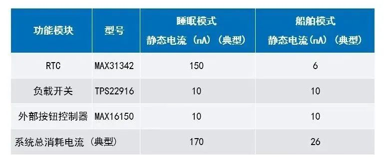 讓IoT傳感器節(jié)點更省電：一種新方案，令電池壽命延長20%！