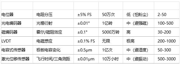 如何為特定應(yīng)用選擇位置傳感器？技術(shù)選型方法有哪些？