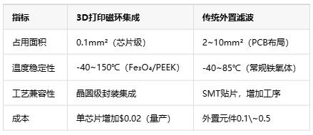 如何通過3D打印微型磁環(huán)來集成EMI抑制？