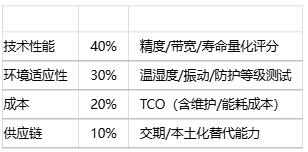 如何為特定應(yīng)用選擇位置傳感器？技術(shù)選型方法有哪些？