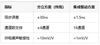 多通道同步驅動技術中的死區(qū)時間納米級調控是如何具體實現(xiàn)的？