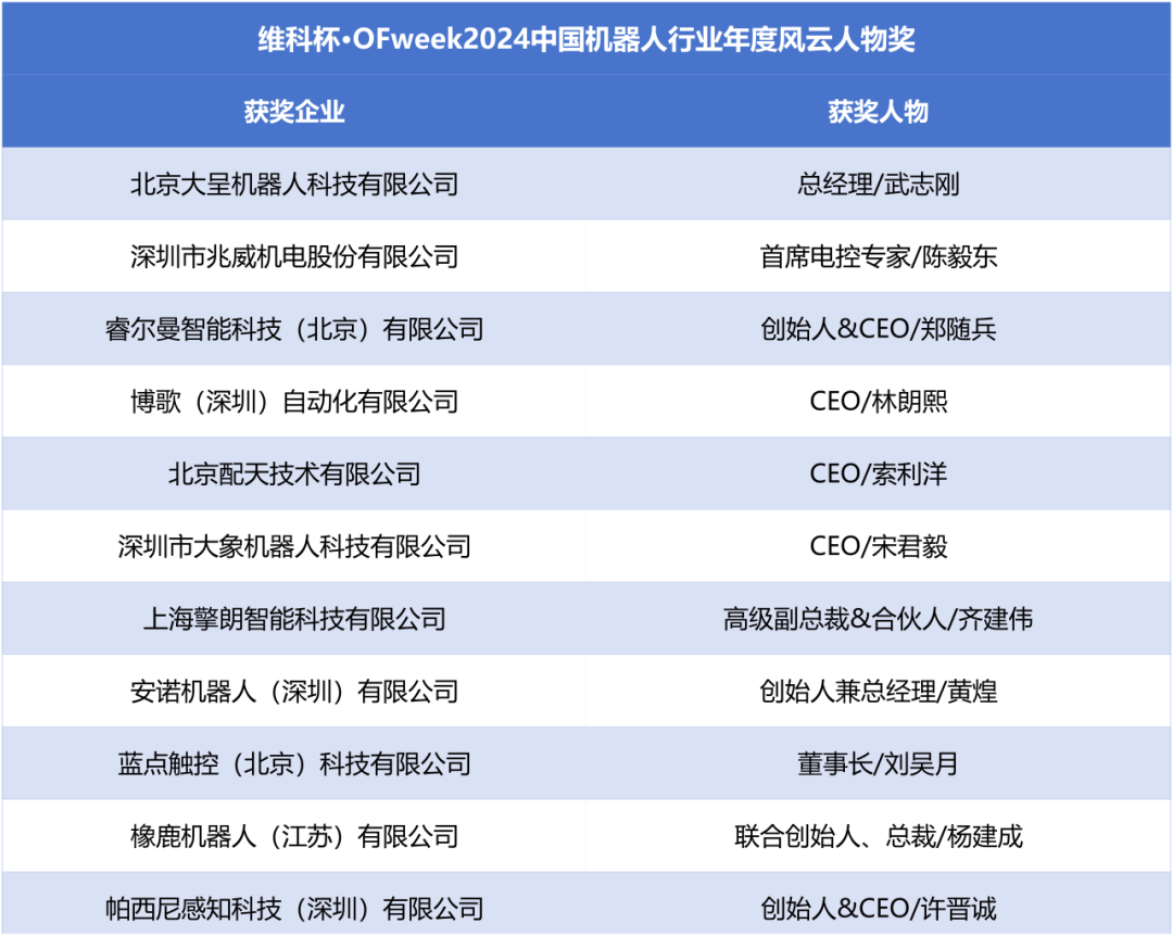 榮耀時(shí)刻！維科杯·OFweek 2024中國(guó)機(jī)器人行業(yè)年度評(píng)選獲獎(jiǎng)榜單盛大揭曉