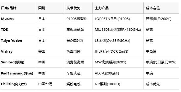 高頻與低頻電感技術全景解析：從原理到選型，成本與應用深度剖析